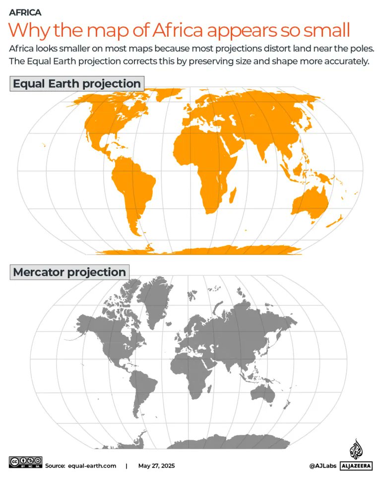 BenjaminNorton's tweet photo. The US is a crazy rogue regime that opposed the entire world at the UN, in a vote of 164 to 1.

Everyone else supports adopting a more accurate world map, showing the true size of Africa.

The US rogue regime wants to keep the colonial Mercator map, which makes it look bigger. https://t.co/mGGZvrnzri