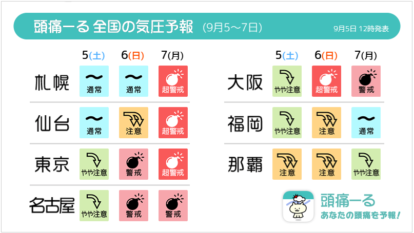 terunekootenki's tweet photo. 【6日から7日は広い範囲で気圧低下　体調悪化に注意】

北日本を通過する高気圧と南海上の熱帯低気圧の影響で6日から7日にかけて広い範囲で気圧が大きく低下する見込みです。
体調の悪化に注意し、なるべく無理をしないように過ごせるようにしてください。

また、7日かけて太平洋側を中心に大雨の降る恐れがありますので雨の降り方にも十分注意してください。

#気圧低下 #頭痛ーる