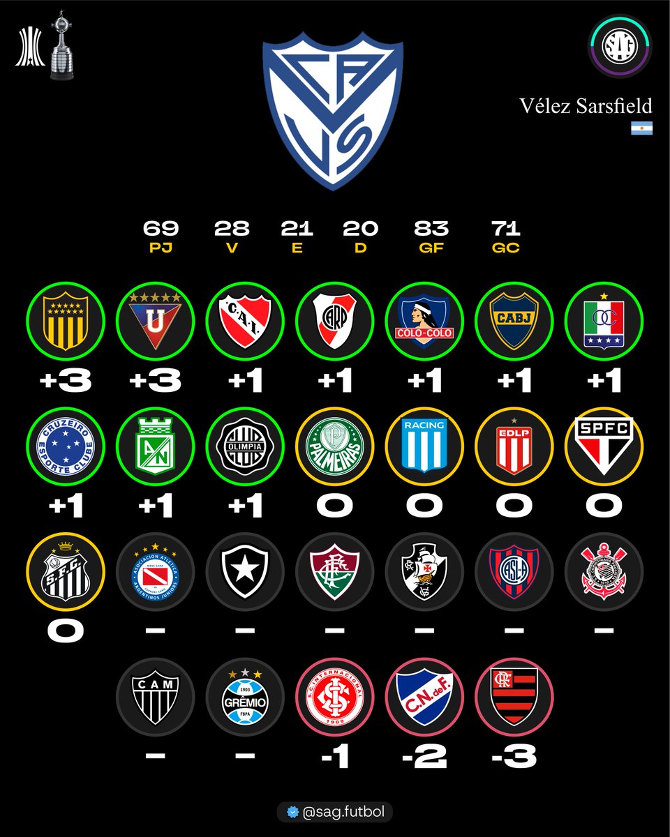 sagfutbol's tweet photo. 📊🌎 Historial de 🇦🇷 VÉLEZ SARSFIELD en partidos por Copa Libertadores ante los campeones. https://t.co/wvBgBUZBLA