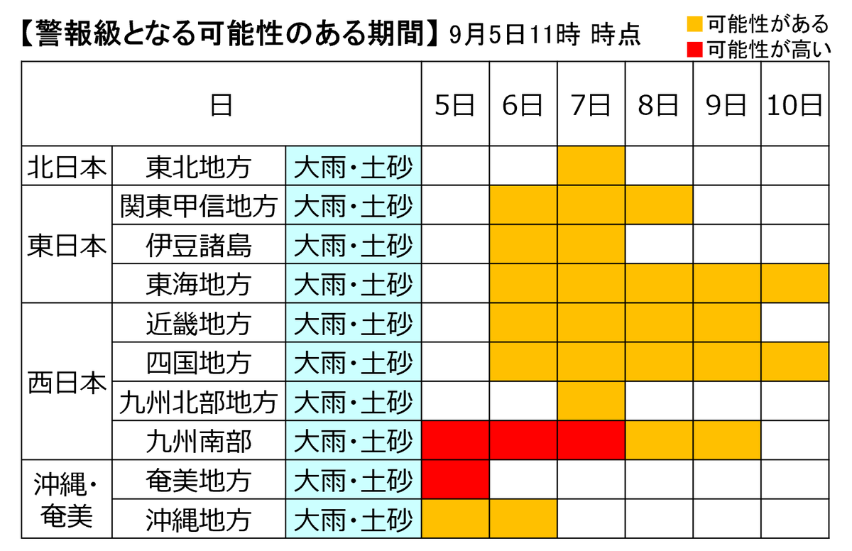 JMA_bousai's tweet photo. 【前線や台風の影響が長引くおそれ】
台風第24号や熱帯低気圧の影響で本州の南岸に停滞する前線の活動が活発な状態が続く。東日本や西日本を中心に週明けにかけて警報級の大雨となる地域が広がり、10日頃にかけて総雨量が多くなるおそれ。大雨による災害に備え、最新の防災気象情報に留意を！ https://t.co/R3XptxRwB8