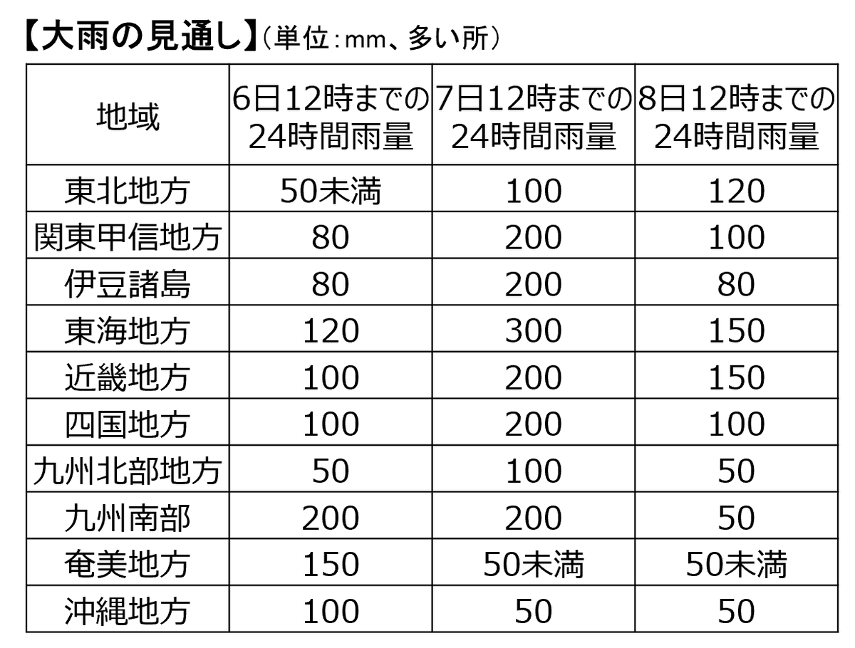 JMA_bousai's tweet photo. 【前線や台風の影響が長引くおそれ】
台風第24号や熱帯低気圧の影響で本州の南岸に停滞する前線の活動が活発な状態が続く。東日本や西日本を中心に週明けにかけて警報級の大雨となる地域が広がり、10日頃にかけて総雨量が多くなるおそれ。大雨による災害に備え、最新の防災気象情報に留意を！ https://t.co/R3XptxRwB8