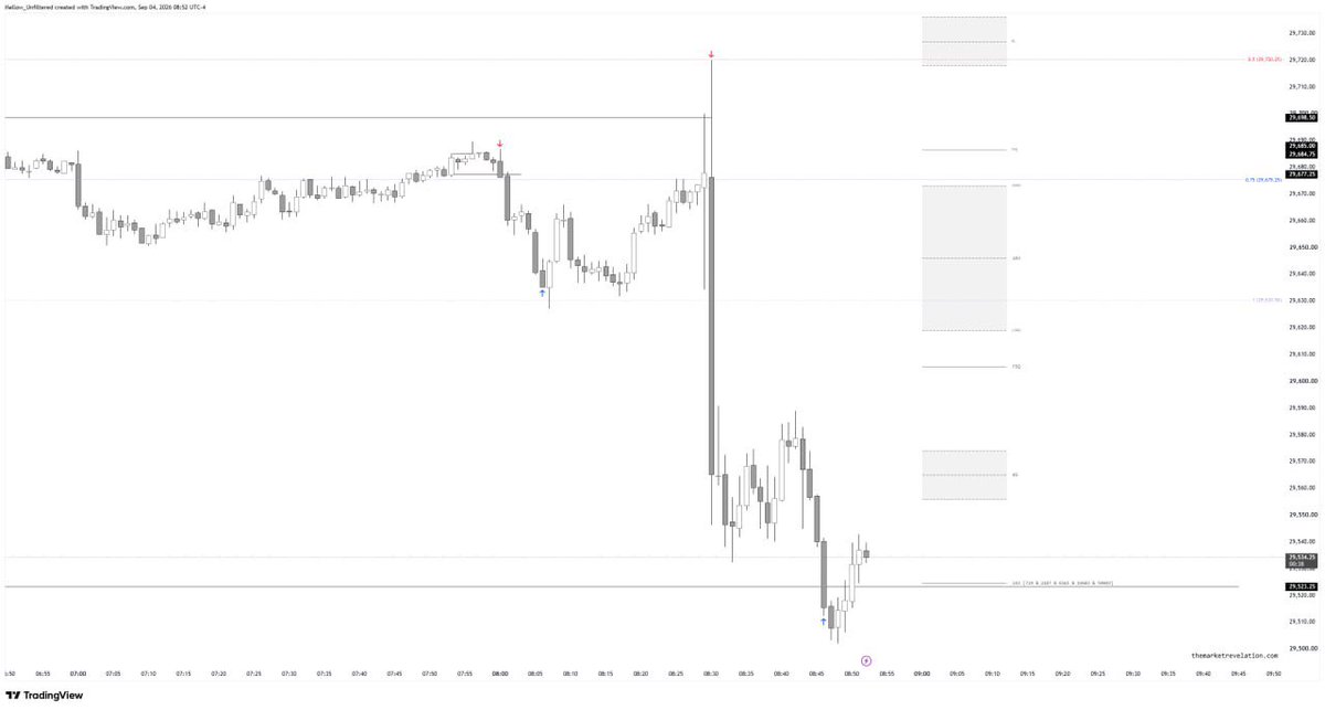 mellow_unfiltrd's tweet photo. $MNQ $NDAQ - 04 - Sep - 2026
Trade execution 

Tick to tick algorithm played FCL’s
NFP trades 
#TMR https://t.co/QYwo12HvbO