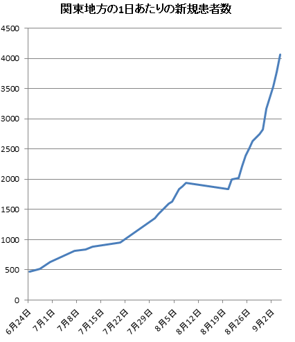 robin1918081's tweet photo. 関東の1日あたりのコロナ新規患者数が4000人を突破してます
このままだと感染爆発し、多くの犠牲者が出ることになります https://t.co/IzmwEbDqoi