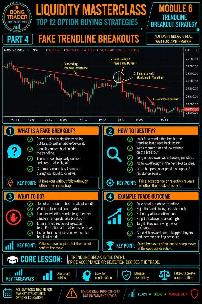 tamcoolin's tweet photo. Fake Trendline Breakouts Explained
#Nifty #BankNifty #Sensex #OptionBuying #OptionTrading #TrendlineBreakout #FakeBreakout #PriceAction #IntradayTrading #TechnicalAnalysis #StockMarketIndia #BongTrader https://t.co/XmnqIewHVV