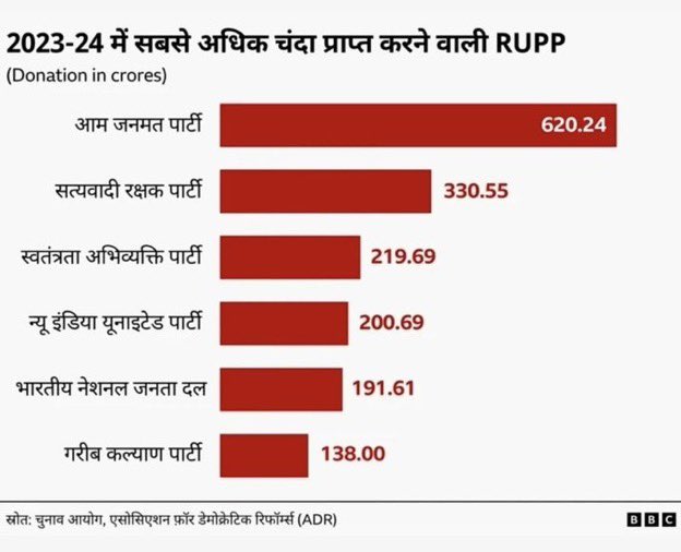CongressSevadal's tweet photo. गुजरात का नया राजनीतिक चंदा-खेल?

छोटी-छोटी पार्टियां, हजारों करोड़ का चंदा, वोट सैकड़ों भी नहीं, और फिर दफ़्तर बंद, फोन बंद!

₹620 करोड़ का चंदा पाने वाली ‘आम जनमत पार्टी’, जिसका दफ़्तर बंद, अध्यक्ष गायब और कोषाध्यक्ष कहता है उसे कुछ पता नहीं!

दूसरी ओर, मुख्य विपक्षी राष्ट्रीय पार्टी कांग्रेस को सिर्फ ₹125 करोड़ मिले।
उसी दौरान कांग्रेस के खाते में प्रूडेंट इलेक्टोरल ट्रस्ट से 156.4 करोड़ रुपये आए, जो राष्ट्रीय पार्टियों को मिलता है।

अगर इन पार्टियों के तार सत्ता के करीब बैठे लोगों से जुड़ते हैं, तो यह सिर्फ चंदे का मामला नहीं, लोकतंत्र के साथ बड़ा खेल है।

न्यूज़ साभार @BBCHindi