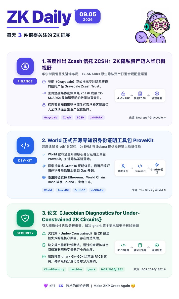 dddjjjiie's tweet photo. ZK Daily｜09.05 🫡
1️⃣ @Grayscale：推出 Zcash 信托 ZCSH，ZK 隐私资产迈入华尔街视野
2️⃣ @worldcoin：开源零知识身份证明工具包 ProveKit，适配 Groth16
3️⃣ IACR 论文《Jacobian Diagnostics for Under-Constrained ZK Circuits》
大图详情 👇 #Web3‌‌ #zk https://t.co/TBhjspZ6dW
