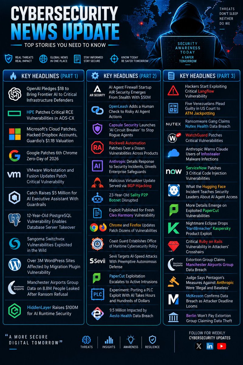 sp20_10's tweet photo. 🛡️ Cybersecurity News Update

AI security, zero-days, critical vulnerabilities, data breaches, ransomware &amp; supply-chain threats are making headlines.

Here are this week’s key stories 👇🔐

#Cybersecurity #InfoSec #AI #CyberSecurityNews #ThreatIntel https://t.co/dWTSoGt2Ry