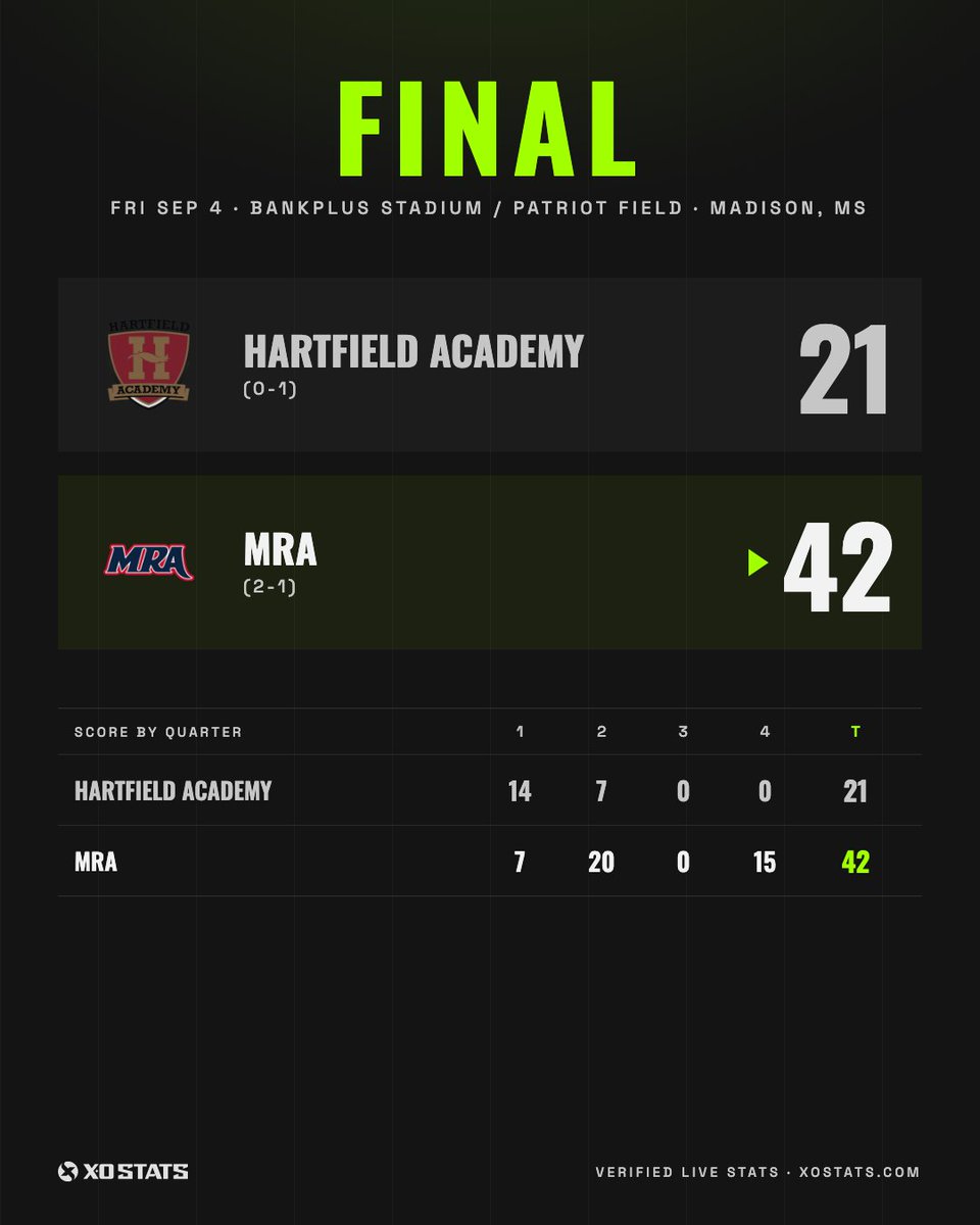 XOStats_'s tweet photo. Final Score for @mrafootball vs @HartfieldHawks #XOStats #MSPreps @bshields0244 https://t.co/CwfusrERug