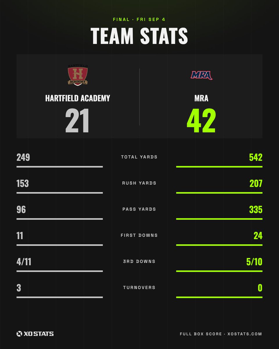XOStats_'s tweet photo. Final Score for @mrafootball vs @HartfieldHawks #XOStats #MSPreps @bshields0244 https://t.co/CwfusrERug