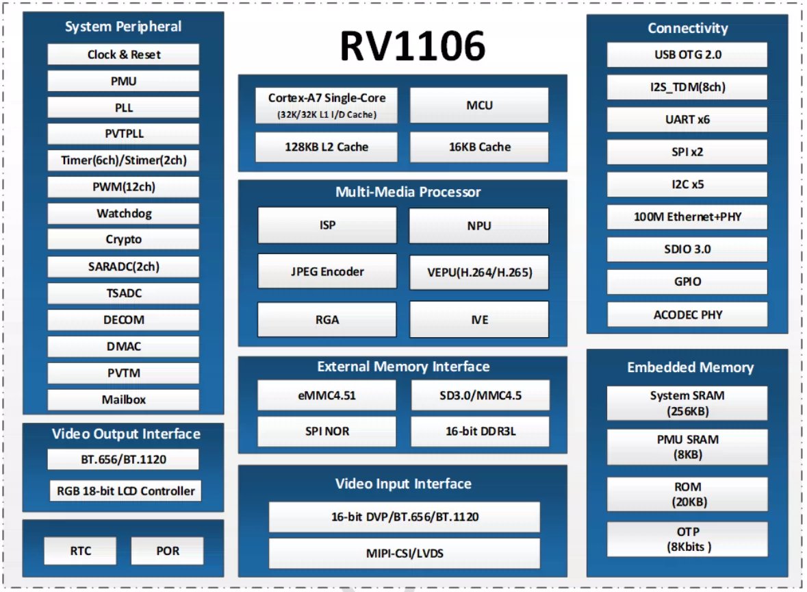 amembedded's tweet photo. Rockchip LV1106
Vision processor MPU, ARM Cortex-A7
$13.62 each, $10.82 @ 100

No, this isn't just a microcontroller. This is a whole single board computer wearing a QFN skin suit, a multi-chip module that places DDR3 right next to the chip. 
2x CSI interfaces and USB-HS too. https://t.co/Q9WFSi5lJ1