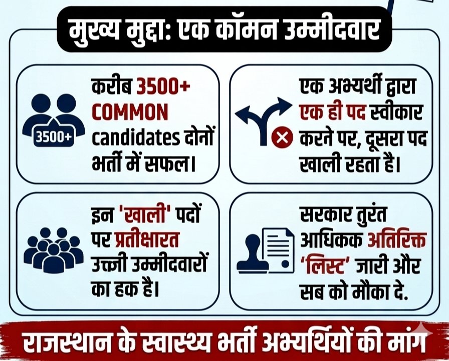 DevendraFefana's tweet photo. तीन बड़ी नर्सिंग भर्तियों 2025  (RajMES Grade 2, CHO, NHM) में 'समान चयन' के कारण सीटें बहुत खाली रह गई है
अब"अतिरिक्त सूची"जारी कर बची हुई सीटो पर ज्योयनिंग लीस्ट निकालें, न्याय करे
@BhajanlalBjp @RajCMO @GajendraKhimsar  @Bhajanlalofc @KumariDiya 
@JogarampatelMLA @alokrajRSSB https://t.co/ro2RYfJqvL