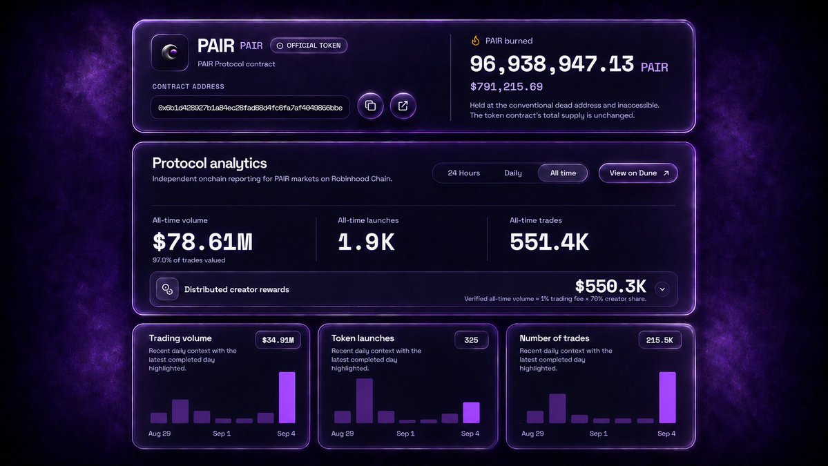pairdotfund's tweet photo. We have almost doubled our all-time trading volume within a day!

- Now approaching $80M in all-time trading volume. 
- $550,000 in creator rewards distributed. 
- Almost 2000 launches deployed on the PAIR ecosystem. 
- Almost 10% worth of $PAIR tokens have been burnt, advocating for a deflationary eco.

🍐anything. And everything. 

https://t.co/Rotc74vROq

Powered by @Dune