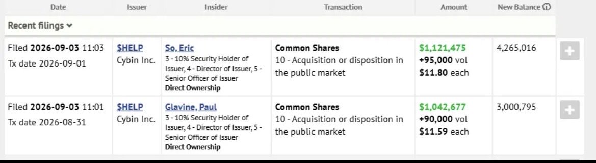 Mastacash's tweet photo. $HELP both founders just purchased a million dollars of stock in the open market. First noteworthy insider buy in 5 years, right before hlp003 data. The stock is also up 220% in the last 2 months. Safe to say someone knows something. https://t.co/AdrqYTT2e6