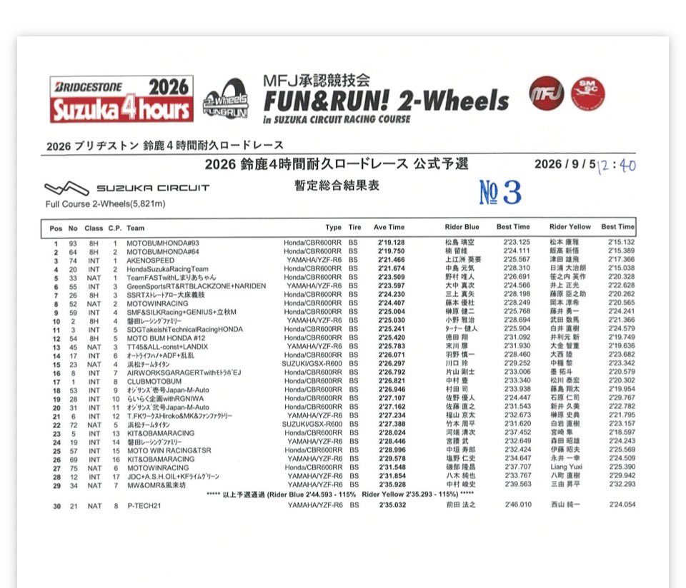 motobumR's tweet photo. 鈴鹿4時間耐久ロードレース 予選結果
予選第2ライダーの走行が終了しました！
ドライコンディションの中、素晴らしいアタックを見せてくれました🔥
【第2ライダー（Yellow）予選結果】
#93 松本康雅：2位（2'15.132）
 #64 飯高新悟：3位（2 me'15.389）
 #54 井利元新：7位（2'19.749）
【予選暫定総合結果】
 #93 松島/松本ペア：ポールポジション獲得！！ 
#64 楠/飯高ペア：予選2位！
 #54 徳田/井利元ペア：予選12位！
1-2フィニッシュでの予選通過となりました🙌✨
明日の決勝レースは天候の変化も予想されますが、チーム一丸となって全力で駆け抜けます！
明日も温かいご声援をよろしくお願いいたします📣🔥
#鈴鹿4耐 #Suzuka4hours #ロードレース #モータースポーツ
