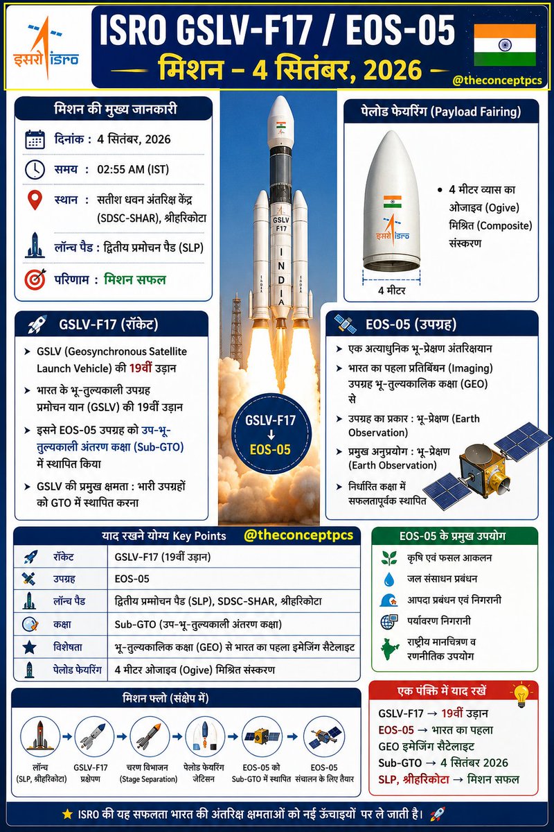 THECONCEPTPCS's tweet photo. 🔳 ISRO GSLV-F17 / EOS-05 मिशन — Exam Notes
📅 प्रमोचन: 4 सितंबर 2026
⏰ समय: 02:55 AM IST
📍 स्थान: सतीश धवन अंतरिक्ष केंद्र (SDSC-SHAR), श्रीहरिकोटा
🚀 लॉन्च पैड: द्वितीय प्रमोचन पैड (SLP)
✅ परिणाम: मिशन सफल
🚀 GSLV-F17
#ISRO #isroindia #GSLVF17 https://t.co/uOAoobqr25