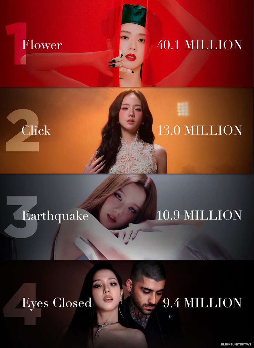 blinksunitedtwt's tweet photo. #JISOO's Biggest 24-Hour Debuts on YouTube:

1. FLOWER — 40,1M
3. CLICK — 13,0M 🆕
2. earthquake — 10,9M
4. EYES CLOSED — 9,4M

CLICK BY JISOO OUT NOW 
#CLICKbyJISOO  #지수 @officialBLISSOO https://t.co/xeaMtNEwDj