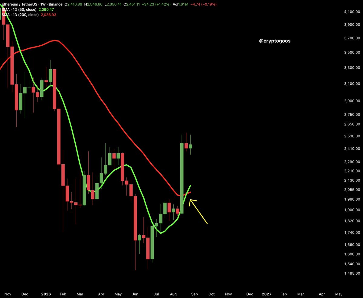 cryptogoos's tweet photo. The Ethereum ''Golden Cross'' is already flashing. 

Clear resistance at $2,550 and $3,000 follows quickly. https://t.co/s2UhL9P2Ut
