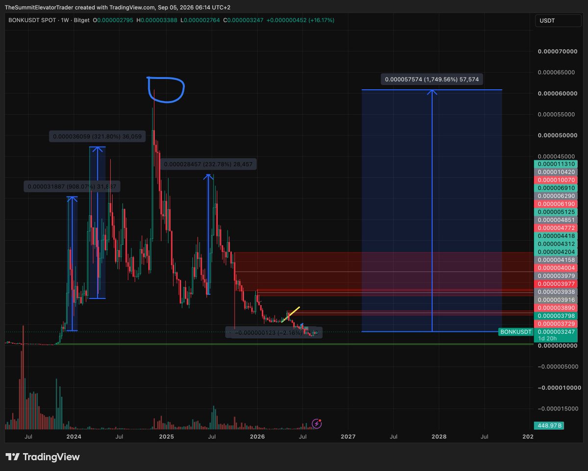 TheSetTrades's tweet photo. solana:DezXAZ8z7PnrnRJjz3wXBoRgixCa6xjnB7YaB1pPB263 #BONK zoomed out. 

Do we ever see that December 2024 ATH again?

Can BONK pull another 17x with volume EXPLODING and send even higher than the previous ATH? 

The setup is there. Now we wait for the volume. 🐕

#Crypto solana:DezXAZ8z7PnrnRJjz3wXBoRgixCa6xjnB7YaB1pPB263