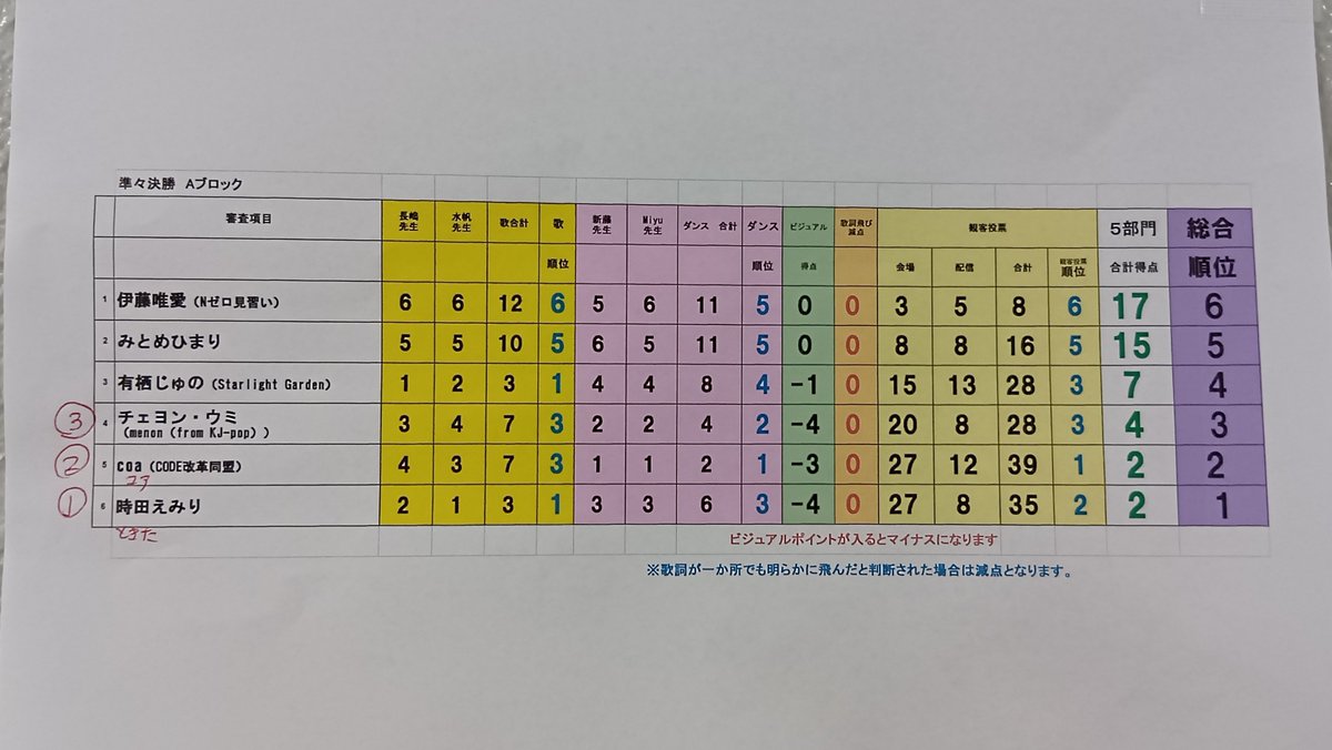 idol_soloqueen's tweet photo. 準々決勝Aブロック結果速報 https://t.co/icBmdbO9ET