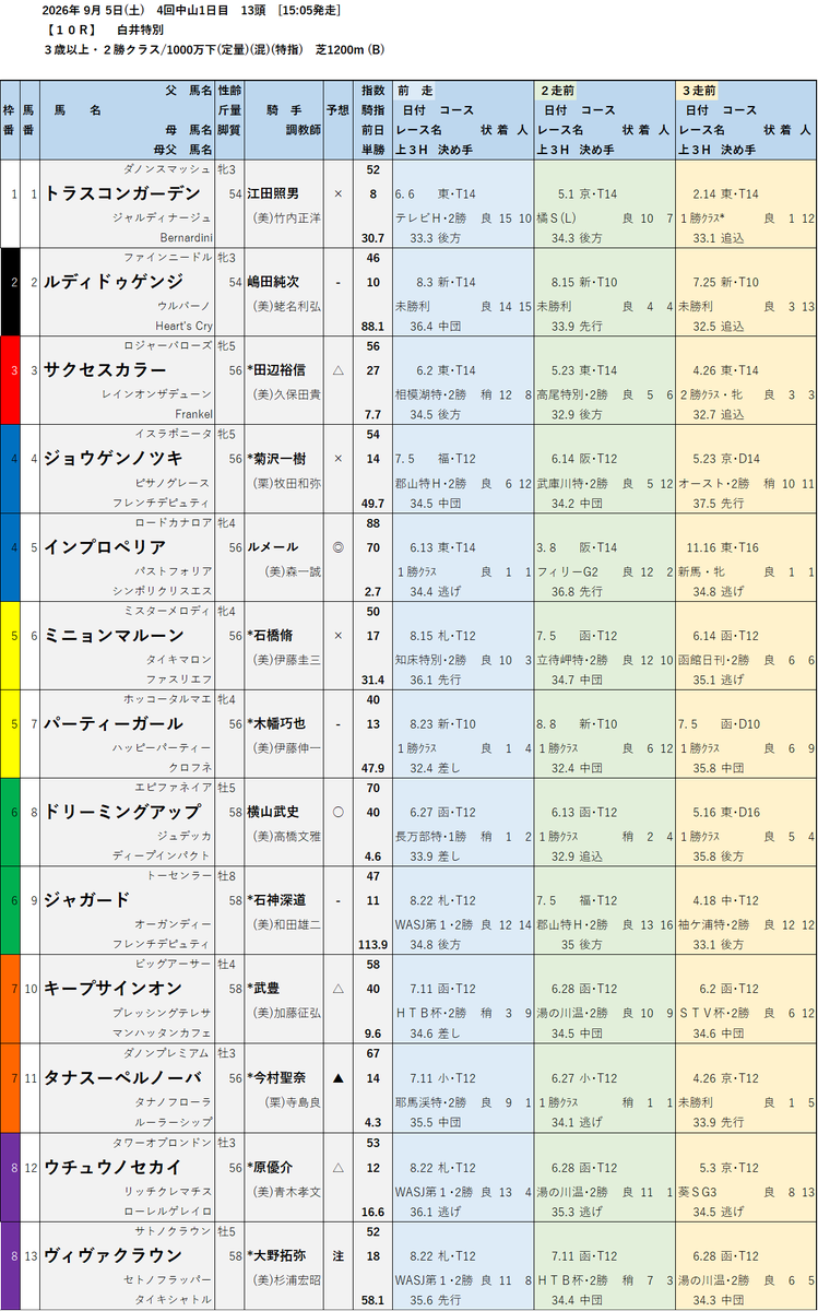 oguritenkai's tweet photo. ＃WIN5 ②
中山10R ＃白井特別
◎⑤ ＃イン��ロぺリア ＃ルメール
〇⑧ ＃ドリーミングアップ ＃横山武史
▲⑪ ＃タナスーペルノーバ ＃今村聖奈
https://t.co/KO8ADK0iYL https://t.co/Awy4jkc0jX