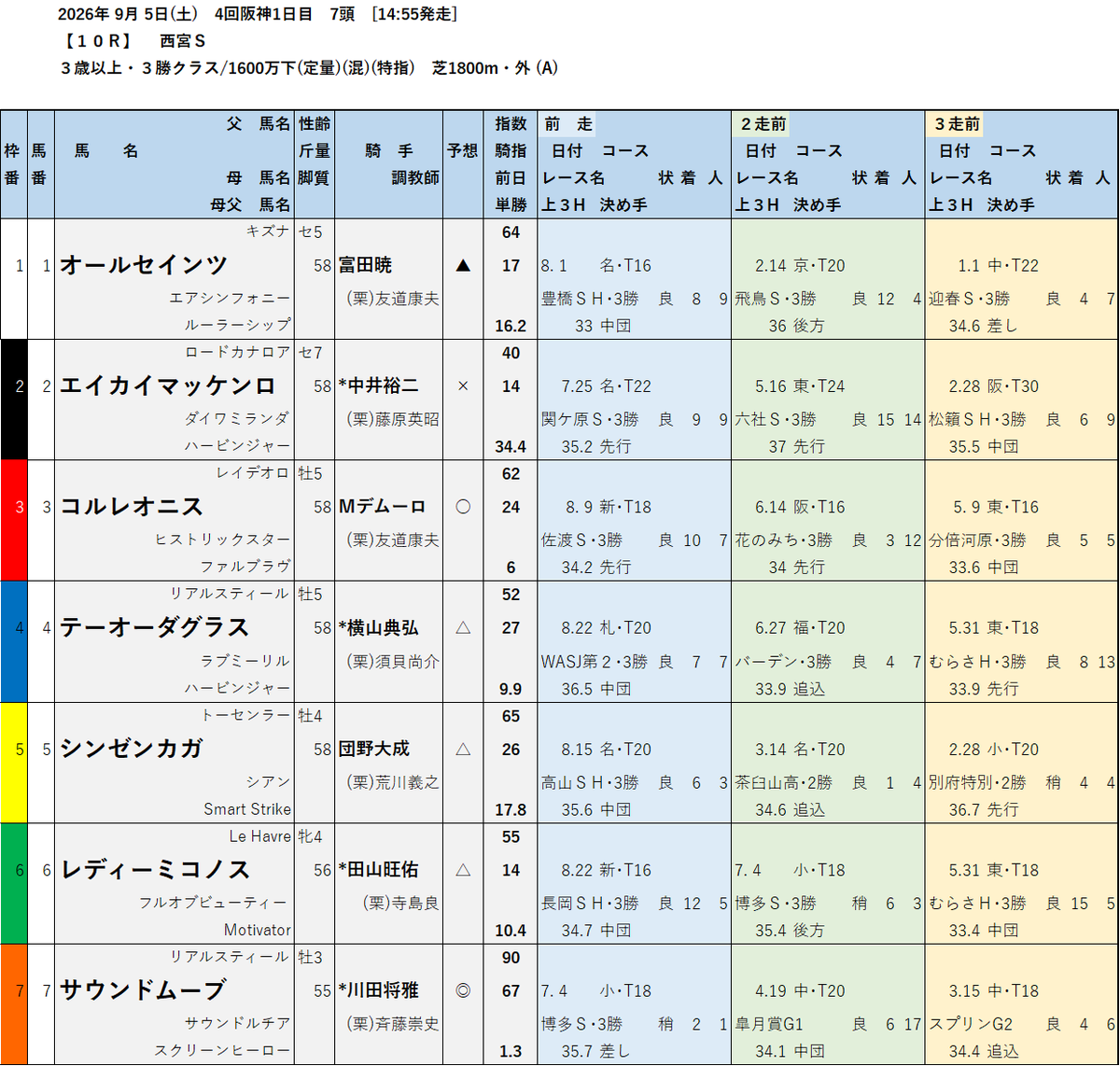 oguritenkai's tweet photo. ＃WIN5 ①
阪神10R ＃西宮ステークス
◎⑦ ＃サウンドムーブ ＃川田将雅
〇③ ＃コルレオニス ＃Mデムーロ
▲① ＃オールセインツ ＃富田暁
https://t.co/KO8ADK0iYL https://t.co/vetpqZxabe