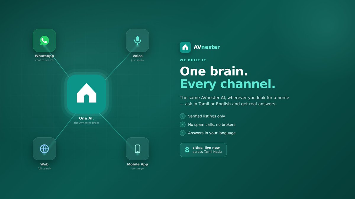 AVnester_com's tweet photo. We said we'd build a better way to find a home in Tamil Nadu. So we did. 🛠️
AVnester is one AI that works across WhatsApp, voice, web and app — ask in Tamil or English and get real answers from verified listings. 
No brokers. No spam calls. No fake photos.
Live now in 8 cities. https://t.co/tcCtGMfa8o