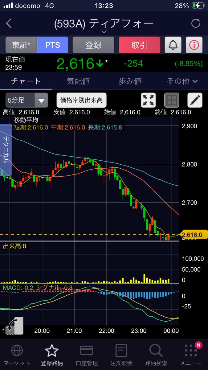 A1aBrIGp0Q30150's tweet photo. 🚨吉報🚨【自動運転予算】

国交省が「2800倍🚀」要望　来年度向け📑

ティアフォー【593A】
ダイナミクマップ【336A】
モルフォ【3653】
シリコンスタジオ【3907】 https://t.co/VsKJ1VR9v6