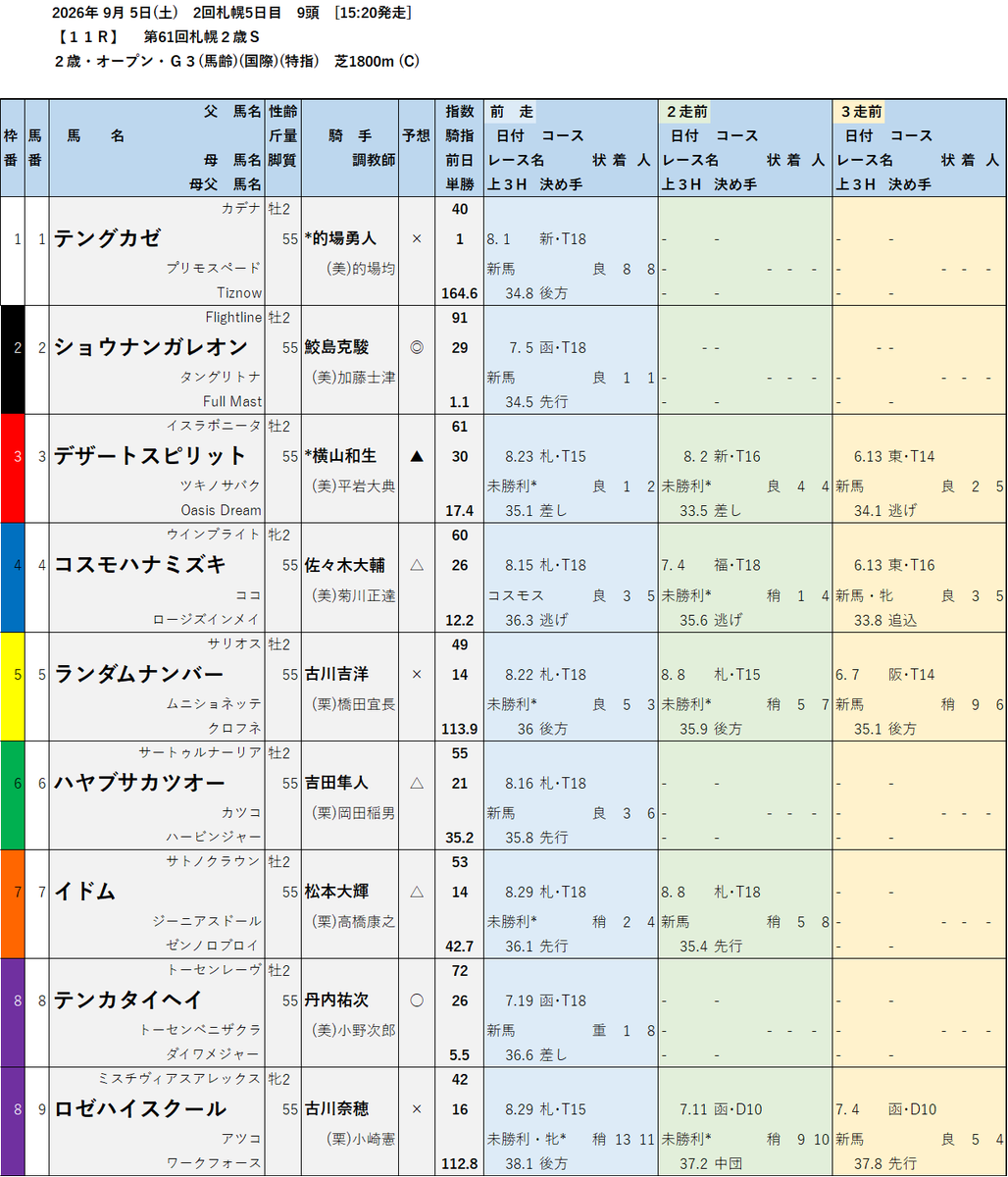 oguritenkai's tweet photo. ＃WIN5 ③
札幌11R ��札幌２歳ステークス GⅢ
◎② ＃ショウナンガレオン ＃鮫島克駿
〇⑧ ＃テンカタイヘイ ＃丹内祐次
▲③ ＃デザートスピリット ＃横山和生
https://t.co/KO8ADK0iYL https://t.co/1CvTCCraTJ