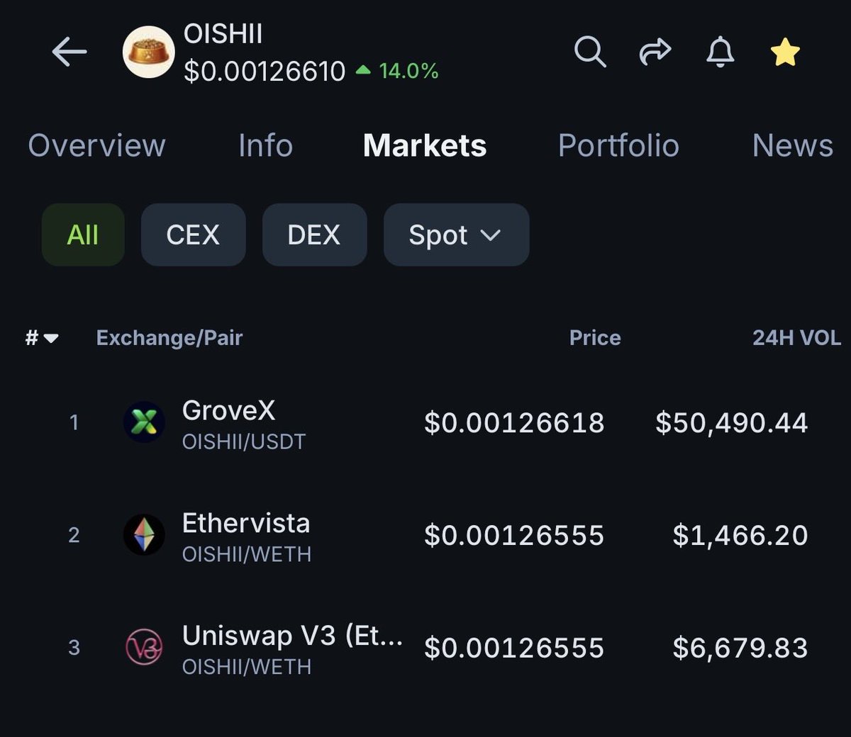 oishii_cto's tweet photo. $OISHII Volume is getting better 😉🐕 https://t.co/AfBRmIHfWr