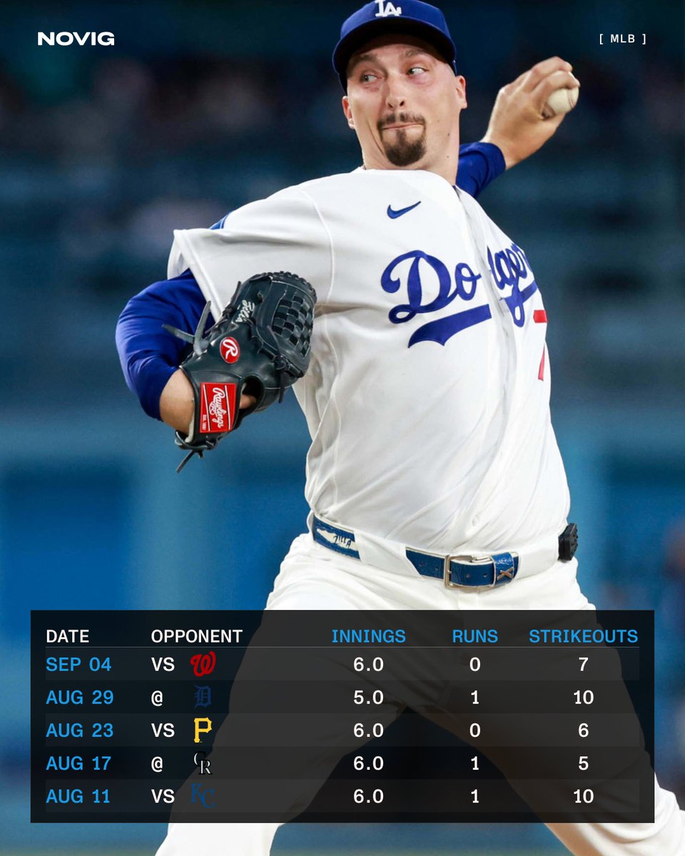 Novig's tweet photo. Blake Snell over his last 5 starts:

29 IP, 3 ER, 38 K, 0.93 ERA.

Dodgers are 4-1 in games since he's been back https://t.co/6lW9TBP2fJ