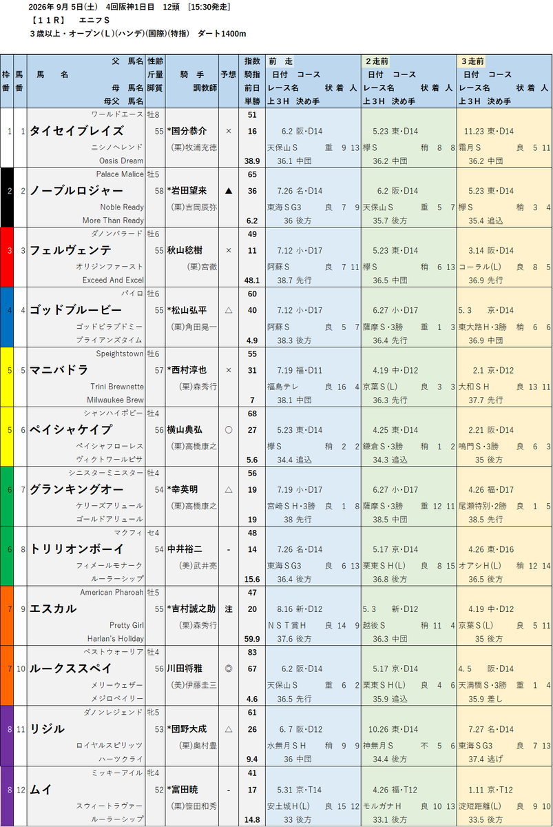 oguritenkai's tweet photo. ＃WIN5 ④
阪神11R ＃エニフステークス
◎⑩ ＃ルークススペイ ＃川田将雅
〇⑥ ＃ペイシャケイプ ＃横山典弘
▲② ＃ノーブルロジャー ＃岩田望来
△⑪ ＃リジル ＃団野大成
https://t.co/KO8ADK0iYL https://t.co/wctSgOVwgY