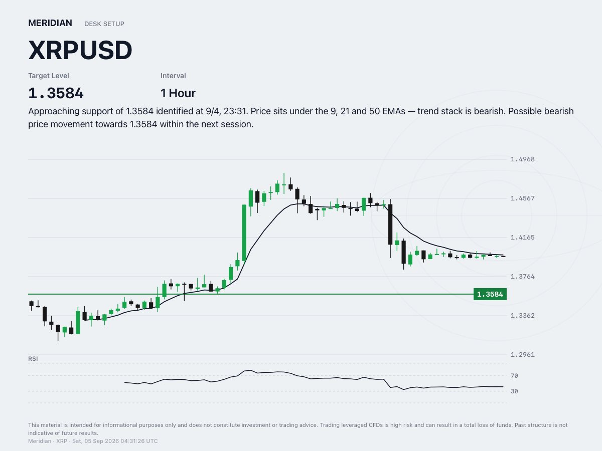 OtcStockSlayer's tweet photo. XRPUSD is approaching a support level at 1.3584.

Possible bearish move toward 1.3584 within the next session.

#Meridian #XRPUSD #Crypto https://t.co/tBqcIBv4EP