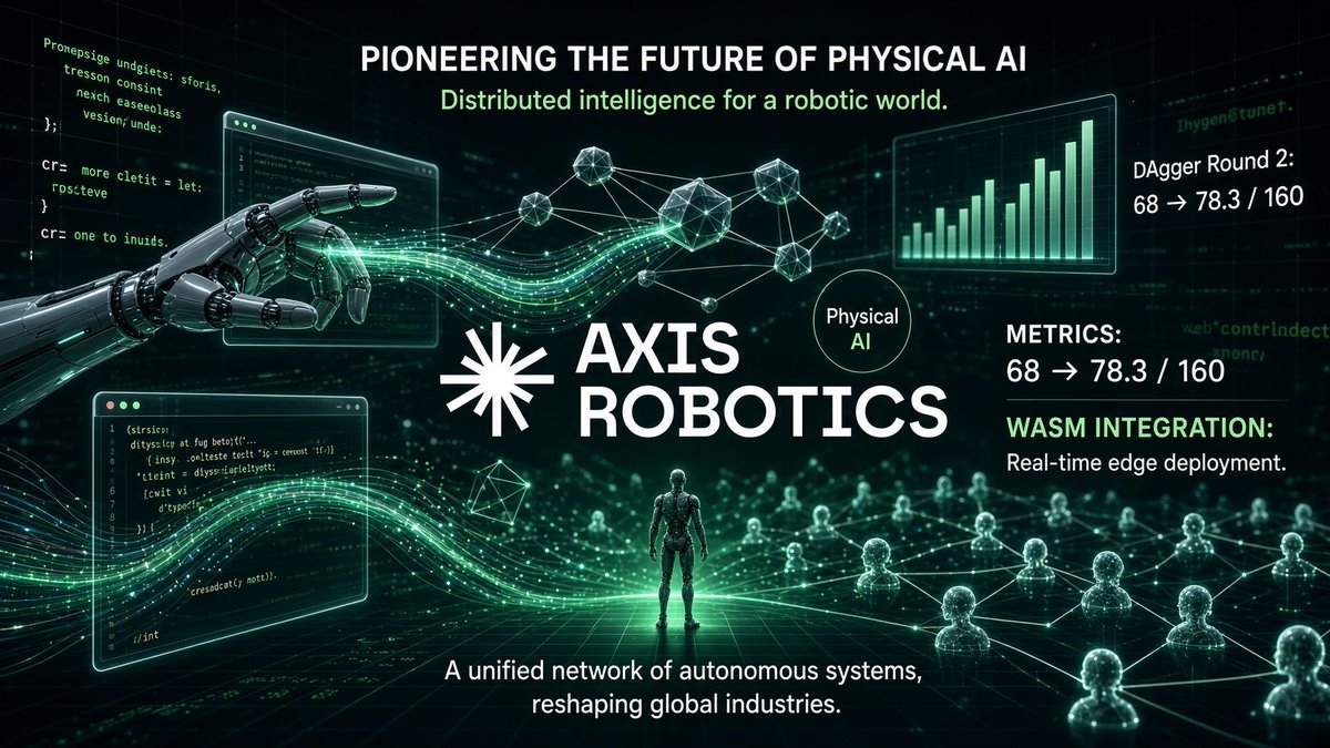 Axis Robotics visual showing the browser as part of the data and training loop, including DAgger round-two gains and WASM integration