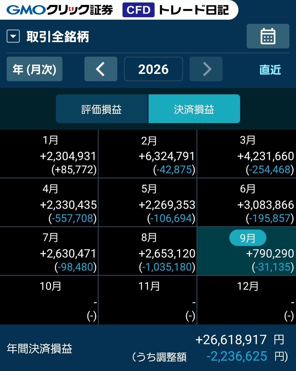tax__investment's tweet photo. 結局昨日も+20万超えで今月+79万

今年の収支
CFD +26,618,917円
FX          +634,352円
合計 +27,253,269円
年初来パフォ +136%

勝ちすぎてすまんな😇 https://t.co/r0LOI60OAQ
