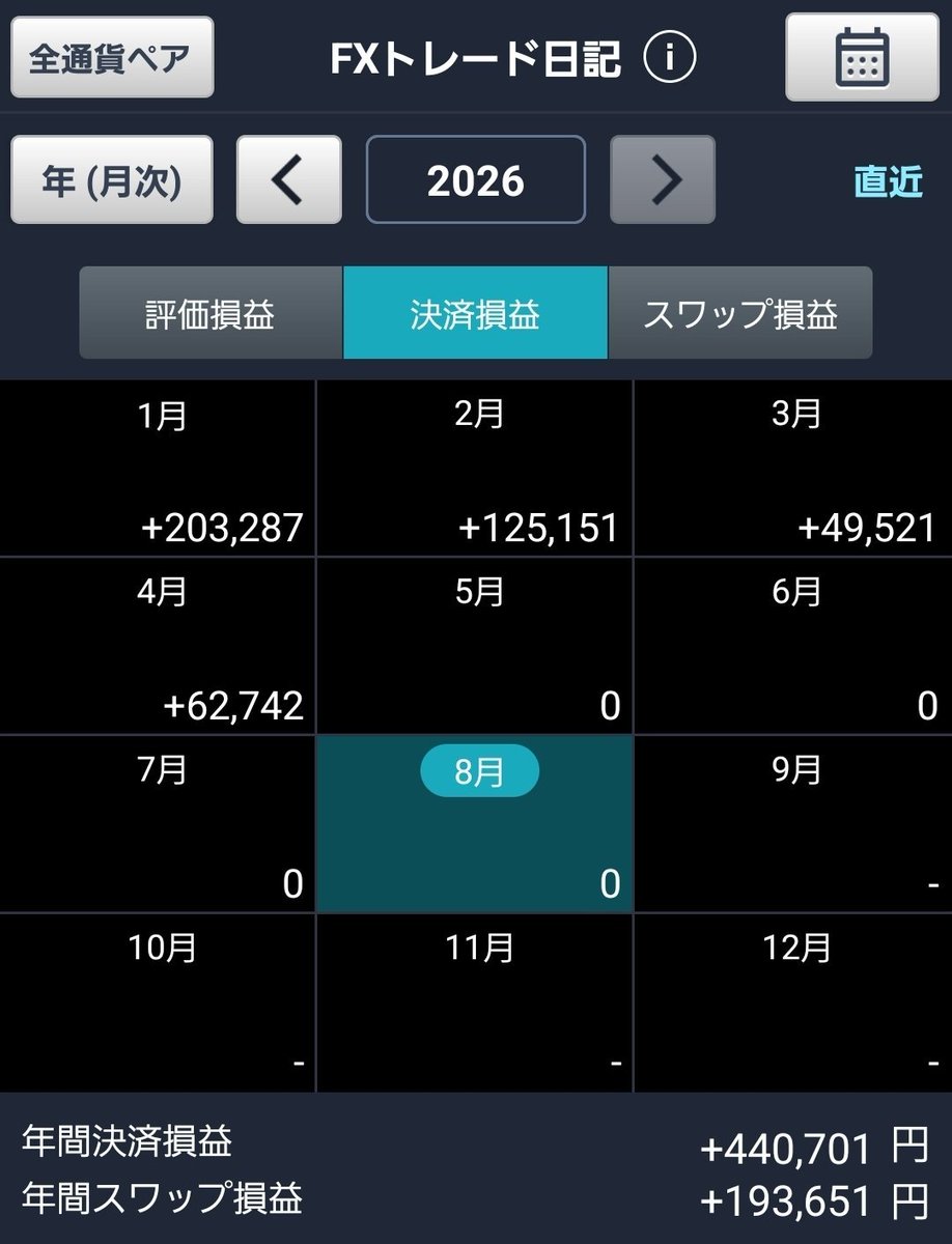 tax__investment's tweet photo. 結局昨日も+20万超えで今月+79万

今年の収支
CFD +26,618,917円
FX          +634,352円
合計 +27,253,269円
年初来パフォ +136%

勝ちすぎてすまんな😇 https://t.co/r0LOI60OAQ
