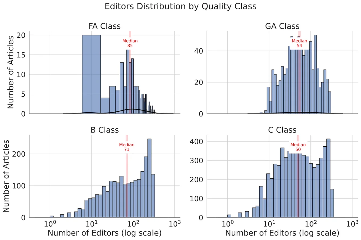 Editors distribution by quality class (from Scalable Methods for Storing and Retrieving Wikipedia Revision Histories for Large-Scale Analysis, CC BY 4.0)
