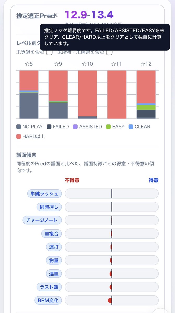 asagi_ykm's tweet photo. 推定適正Pred: 12.9-13.4
得意傾向: 単鍵ラッシュ
不得意傾向: BPM変化

#CPINext を利用してみたら上記の結果でした。申し訳程度に得意傾向書いてくれてるけど実質得意はないぞと突きつけられてて草でした。
今度マイターゲットからイージー以下をチャレンジしてくるとしますｗ https://t.co/474ZPSQqQx