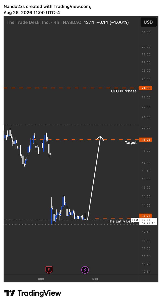 Uncharted2xs's tweet photo. Every stock and option I’ve posted publicly in the last 4 weeks:

$TTD at $13 hit for $15. (140%+ Gain.)
$BPOP at $178 sold to $168. (91%+ Gain)

Two for Two. 

This isn’t luck. I don’t throw out ten tickers hoping a few land. I post when I actually see something, and when I see it, it hits.

Everyone else floods the timeline with tickers and jokes hoping volume covers for accuracy.

I understand the value of less trades, less noise and more conviction.If this is what you’re getting for free, imagine what’s inside the private workspace. 

https://t.co/kqnsB2YYdF.