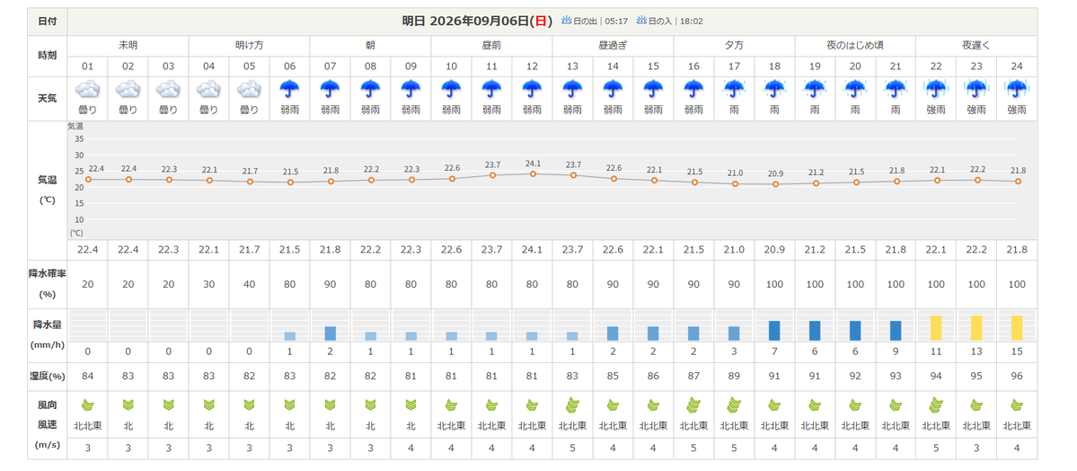 Personalchauff's tweet photo. 久方振りにジム通いしました。f(^0^;)(^0^;)
明日も…。と、思ってtenkijp覗いたら…。(T_T)orz
移動前から土砂降り？予報。(@_@;)(T_T)orz
#golf897
#イマソラ https://t.co/x3jCPEvwmo