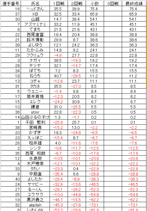 marsta_naga's tweet photo. 近畿最強位決定戦２回戦終了しました！
三回戦終了時上位16名の方が準決勝に進出です！

＃最強戦　＃近畿最強位 https://t.co/tbMOFg1loB