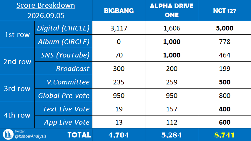 KshowAnalysis1's tweet photo. 💯 「Score Breakdown」 260905 - MUSIC CORE

#BIGBANG vs. #ALPHADRIVEONE vs. #NCT127 https://t.co/QfxFimwoNm