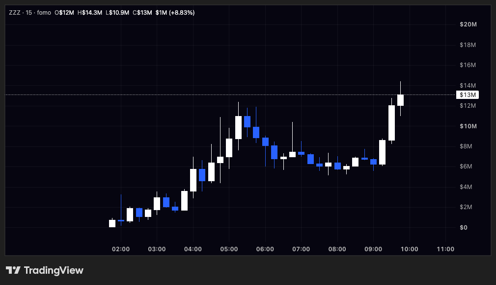 0xFomoNaut's tweet photo. That was quick. GG

$ZZZ / ??? https://t.co/2mhH160WTK