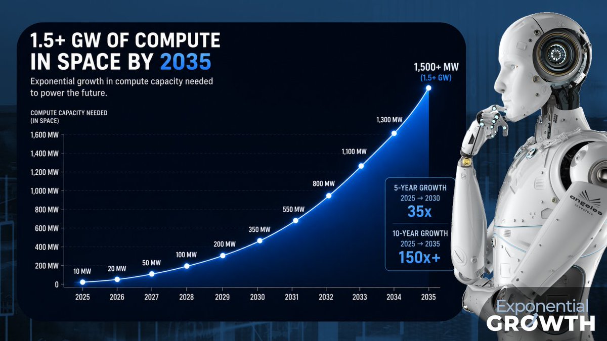 compute_onrh's tweet photo. Compute is becoming an investable asset class.

AI needs compute. Demand for compute keeps growing.

Instead of only betting on which AI company wins, compute is the hedge.

Instead of only betting on which AI company wins, compute is the hedge. https://t.co/vSCVE7KMWl