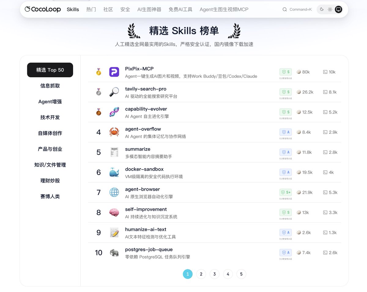 zhizhuxia22's tweet photo. 我去！发现个超级夸张的 Skill 网站

感觉像给 Agent 开了个外挂商店 
各种 Skills 按榜单、分类、热度全给你排好了

写代码的
做 Agent 的
搞自媒体的
做产品的
甚至理财炒股的都有

我已经开始疯狂往 Codex 里塞了

传送门：https://t.co/9FVGqUtKP6 https://t.co/rWrg6CbJ0Z