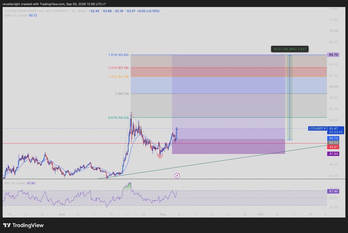revaldodian's tweet photo. menunggu anomali koin2 tua $LTC https://t.co/CHOW5GfPTV