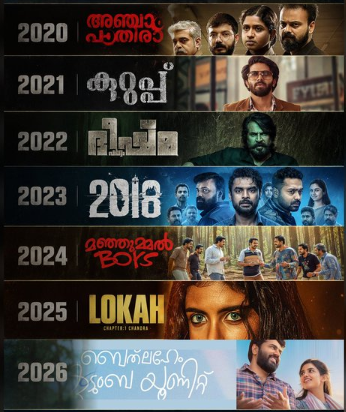 CharlieD2255's tweet photo. Highest Grossing Malayalam Movies World Wide This Decade - Year Wise

2020 - Anjaam Paathira 
2021 - Kurup 
2022 - Bheeshma Parvam 
2023 - 2018 Movie
2024 - Manjummel Boys 
2025 - Lokah 
2026 - #BethlehemKudumbaUnit https://t.co/HG06ZwD6Lm