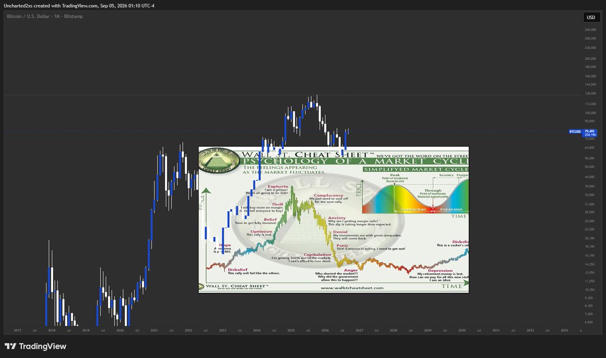 Uncharted2xs's tweet photo. BTC Euphoria - 128k in 2025.

BTC Complacency- 100K In 2026.

BTC Anxiety- 50k in 2027.

BTC Denial - 20k in 2028.

Textbook Bull Trap is setting up.

The coming months you’ll see the trap closing in, the clarity act will pass, no major changes will occur in the industry.Anxiety will begin to rise. The Sell off will appear.

Stay safe. God speed.