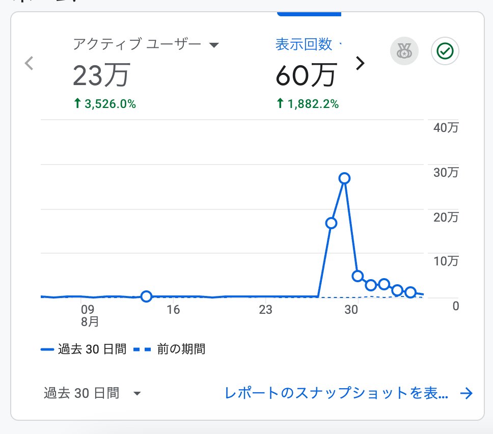 _OrgasmLife_'s tweet photo. 性癖の瓶工場の先週のアクセス数が異常
（普段は1000~1500pvくらい） https://t.co/glZlQmSWKa