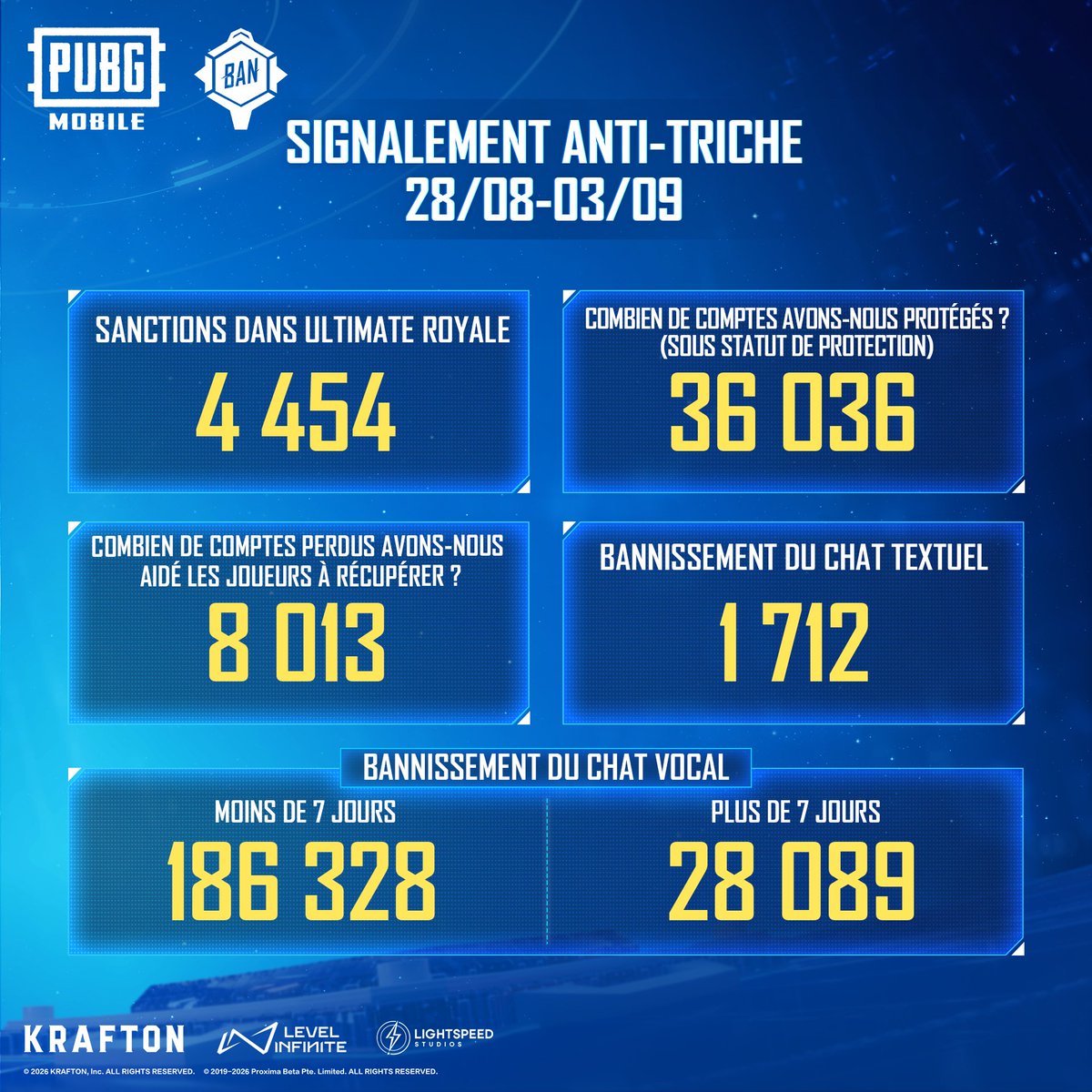 pubgm_france's tweet photo. https://t.co/T6SYMMDghr
Pour plus d'infos sur la sécurité, rendez-vous sur : https://t.co/DgKX0k4apI
#BANPAN
#PUBGMOBILE
#PUBGMS31 https://t.co/zwD47MD1Gp