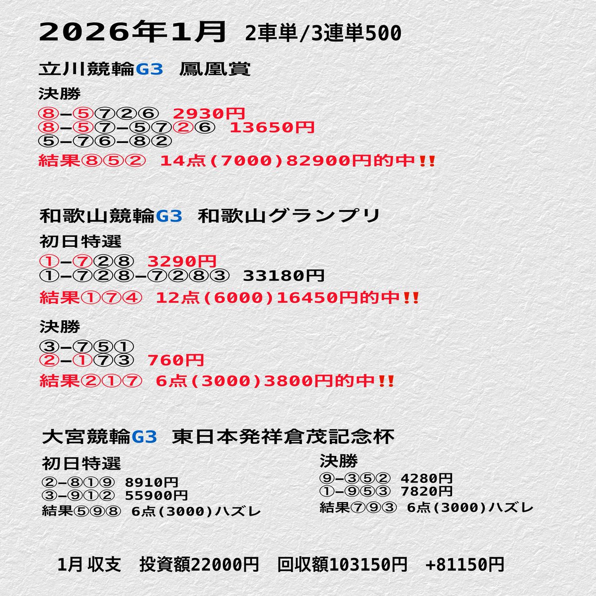 nericochan610's tweet photo. 今日の一発逆転はございませんが😓

さて帰国してのんびりと体調も回復‼️

先週のG3松戸決勝〜あれは取れましたね😔

という事で…

競輪2026年集計‼️

2026年1月〜4月分(競輪のみ) 1/3

#競輪を当てる　#競輪を楽しむ
#競輪予想　#一発逆転 https://t.co/epKKqm3UBw